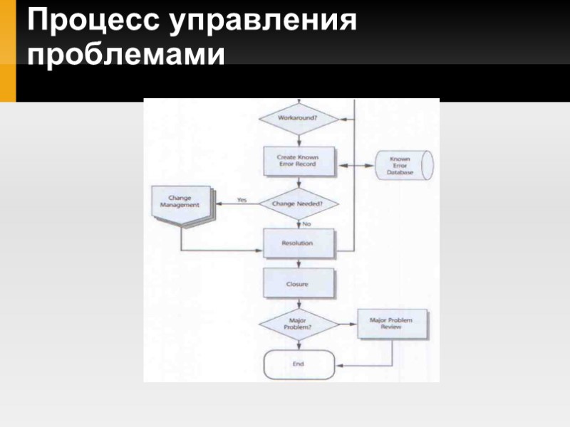 Процесс управления проблемами